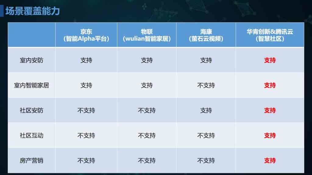 智慧城市之智慧社区