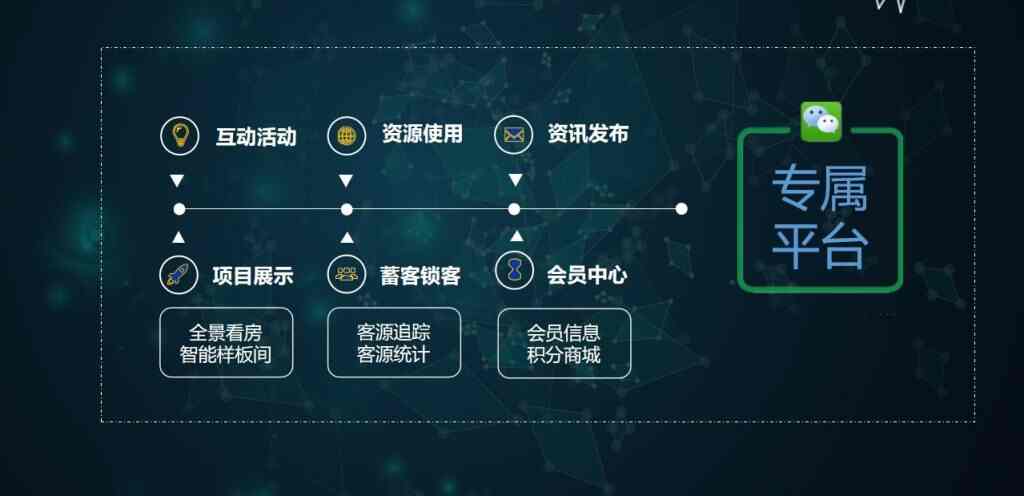 智慧城市之智慧社区
