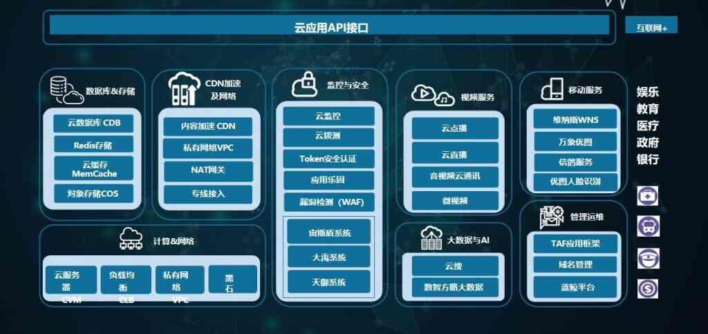 智慧城市之智慧社区