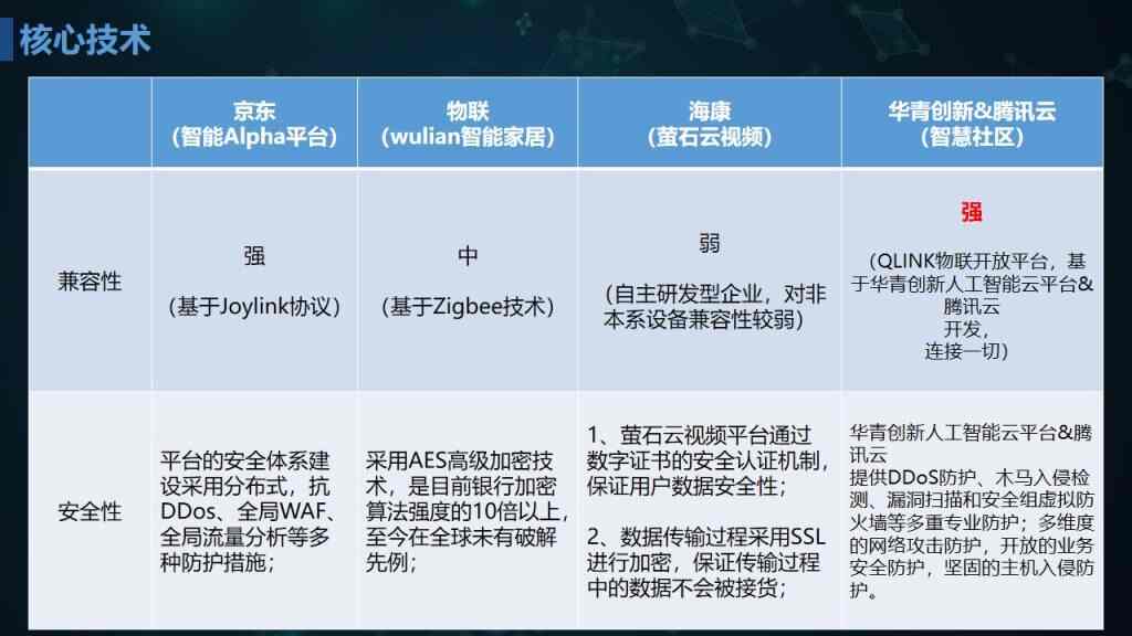 智慧城市之智慧社区