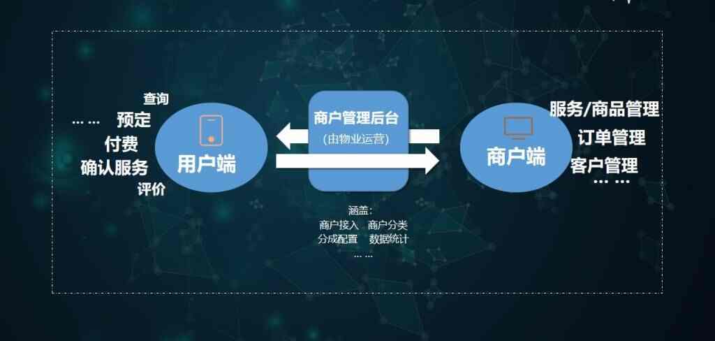 智慧城市之智慧社区