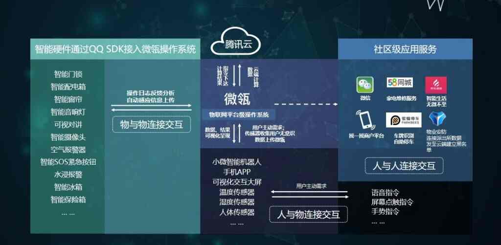 智慧城市之智慧社区