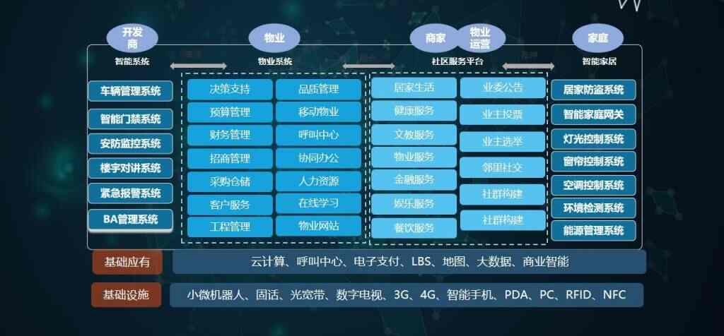 智慧城市之智慧社区