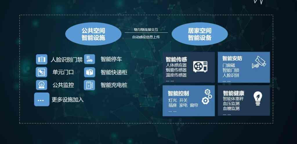 智慧城市之智慧社区