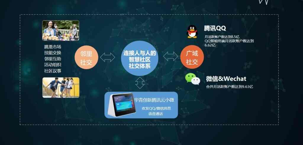 智慧城市之智慧社区