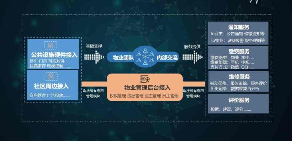 智慧城市之智慧社区