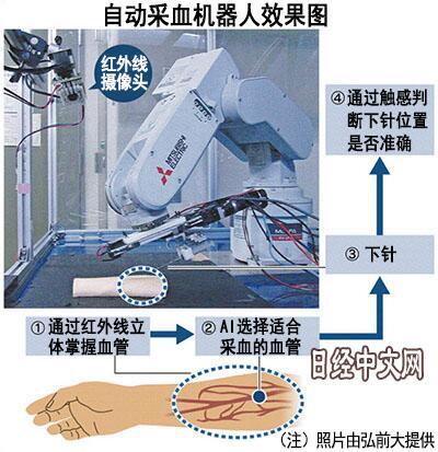日本开发采血机器人 利用红外探头可准确找到血管-人工智能-艾蒂娜互联网科技