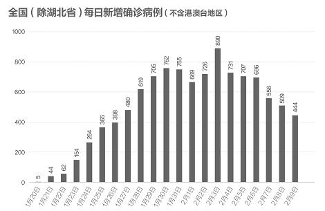 数说疫情0210：武汉反弹，其他地区向好