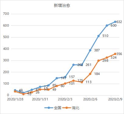 数说疫情0210：武汉反弹，其他地区向好
