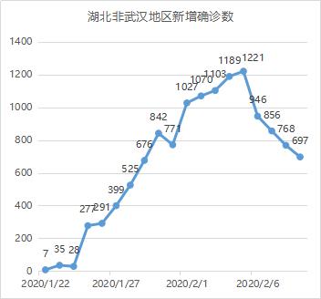 数说疫情0210：武汉反弹，其他地区向好
