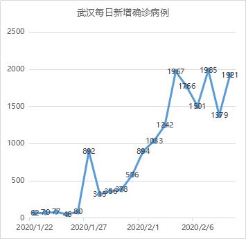 数说疫情0210：武汉反弹，其他地区向好
