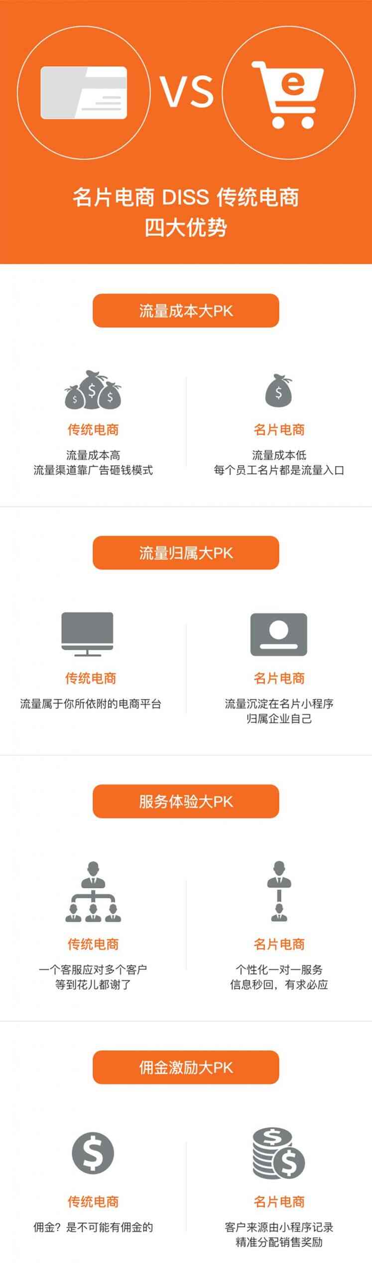 一张图告诉你什么是名片电商？