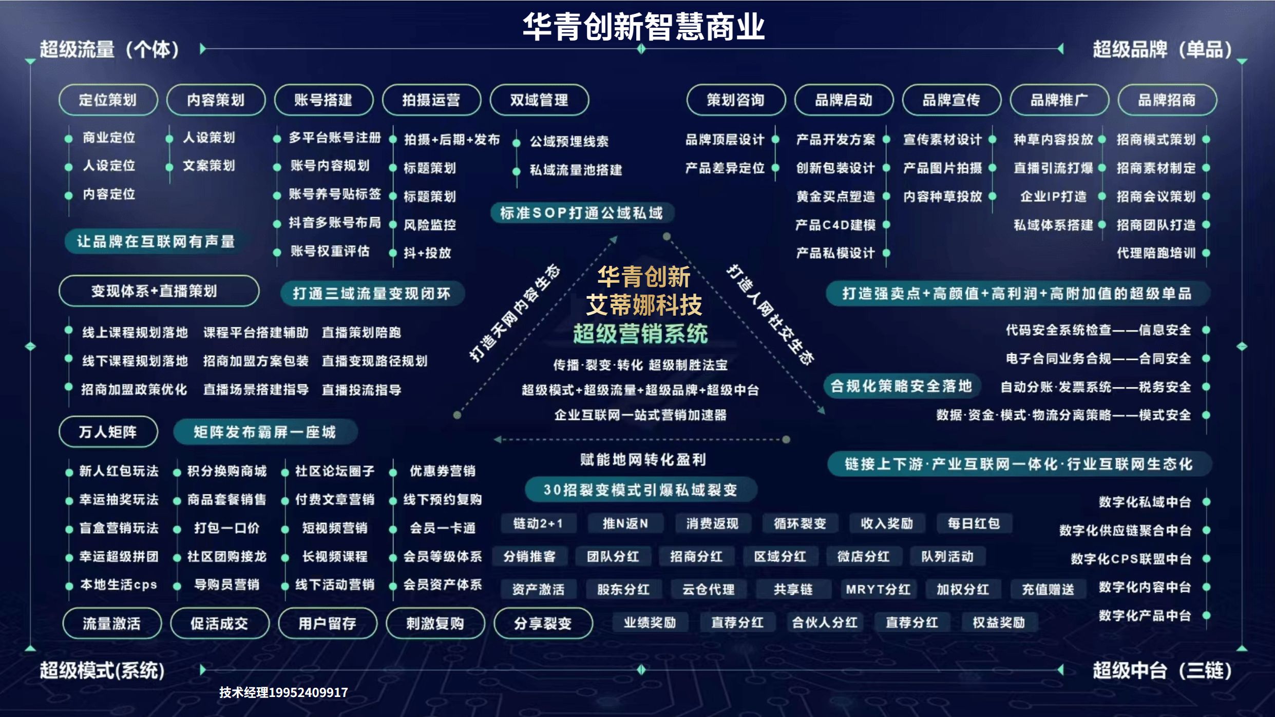 三网链动超级营销系统|华青创新